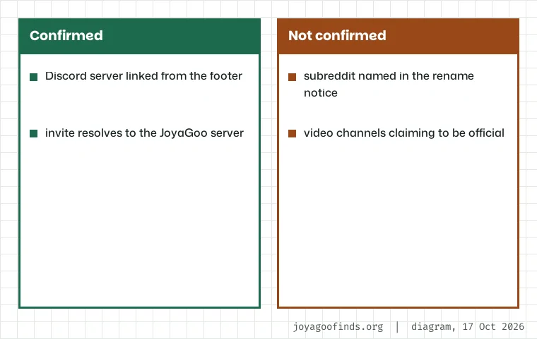 Card listing JoyaGoo community channels: the official Discord server linked from the site footer, and a subreddit named in the rename notice that we could not verify.