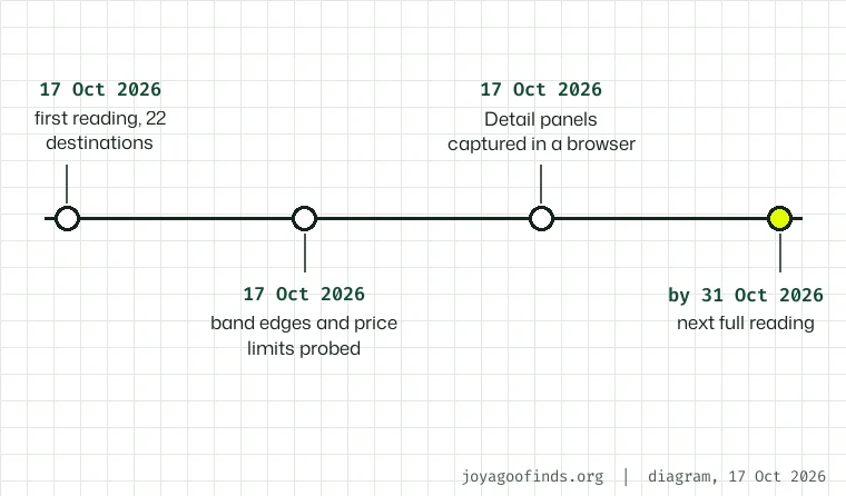 Timeline of the step data: first reading on 17 October 2026, band edges and limits added the same day, and the next full reading due by 31 October 2026.