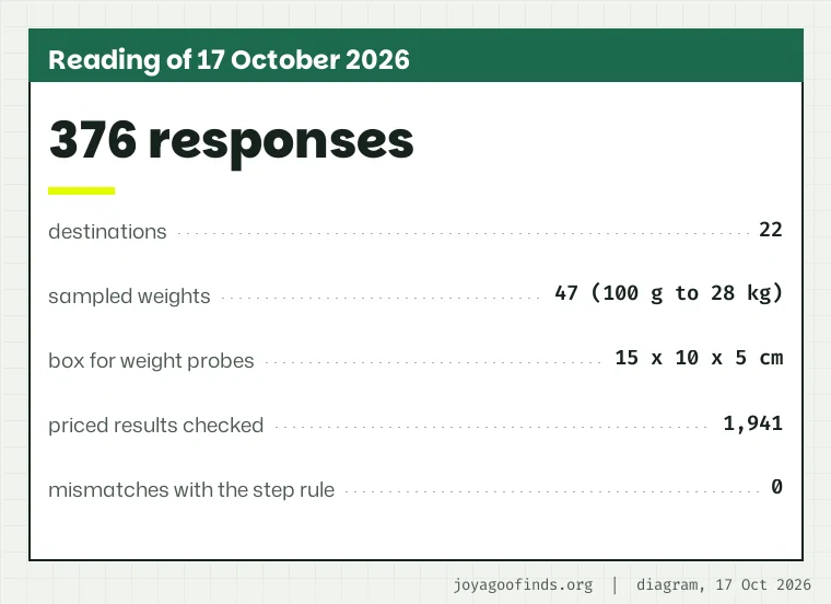 Summary card of the estimator reading: date, saved responses, destinations, sampled weights, box size and the number of priced results checked against the step rule.