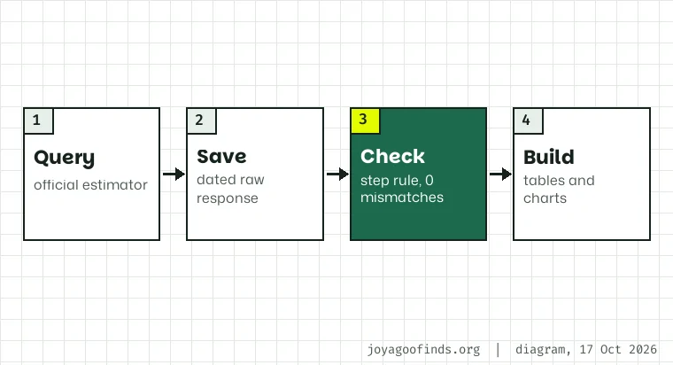 Four-stage strip of how a figure reaches this site: estimator query, saved response, rule check, page build.