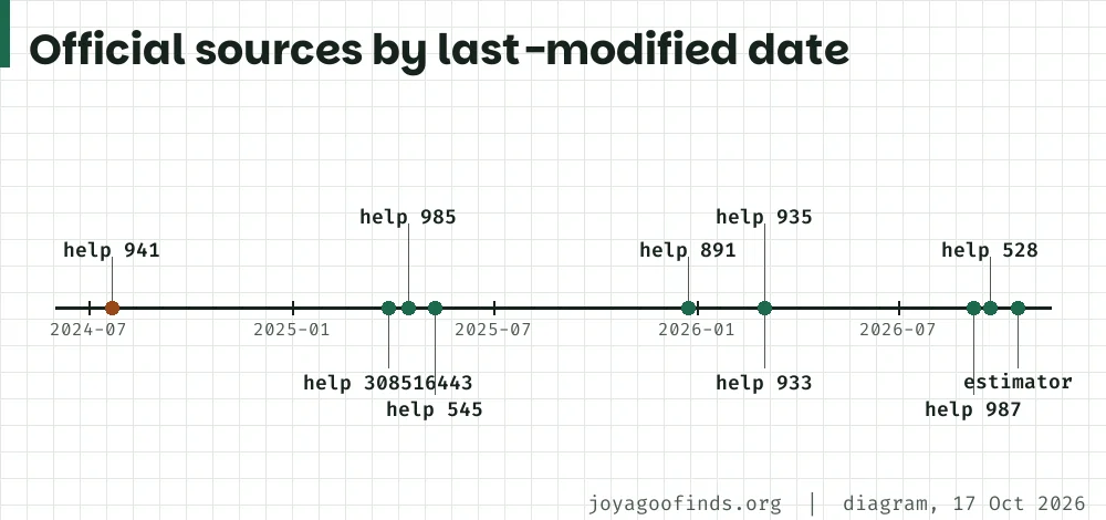 Strip chart placing each official source on a timeline by its last-modified date, from July 2024 to October 2026.