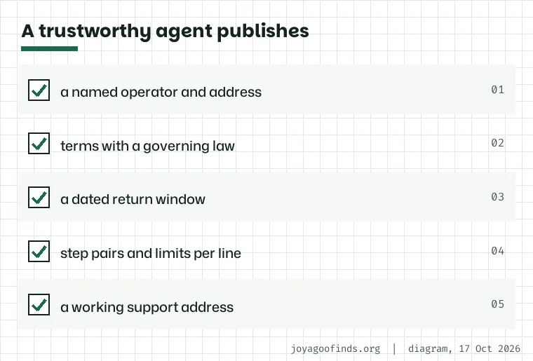 Checklist of five things a trustworthy shopping agent publishes: a named operator, written terms, a return window, step pairs and weight limits per line, and a way to reach support.