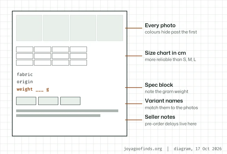 Annotated outline of a marketplace listing with five parts to read: photos, the size chart, the specification block with a weight figure, the variant selector and the seller notes.