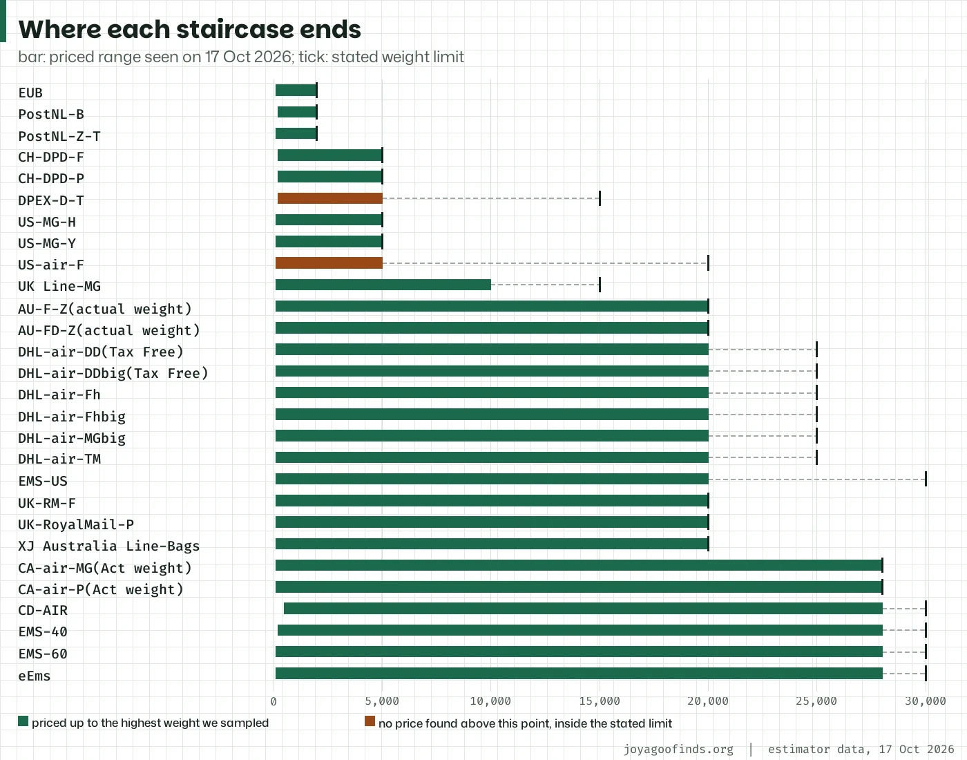 Range chart of 28 JoyaGoo line names showing the lowest and highest weight each was priced at in the sampled data, with the stated limit marked where it is higher.
