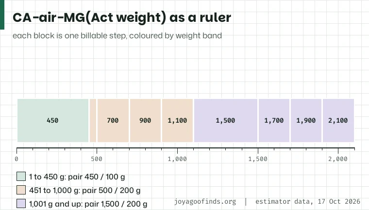 Gram ruler for CA-air-MG with each billable step drawn as a block coloured by band: 450, 500, 700, 900, 1,100, then 1,500, 1,700, 1,900, 2,100.