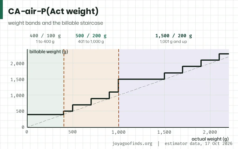 Band diagram for CA-air-P: three coloured bands with their step pairs and the staircase of billable weights drawn over them up to 2,200 g.