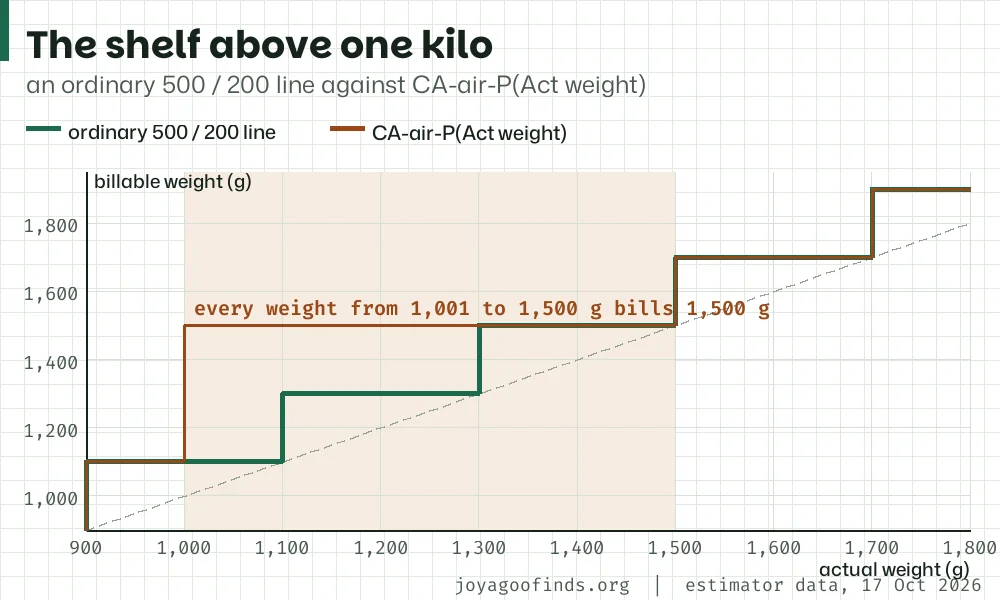 Two staircases from 900 to 1,800 g: an ordinary 500 and 200 line stepping at 1,100, 1,300 and 1,500 g, and CA-air-P jumping from 1,100 g straight to a flat shelf at 1,500 g.