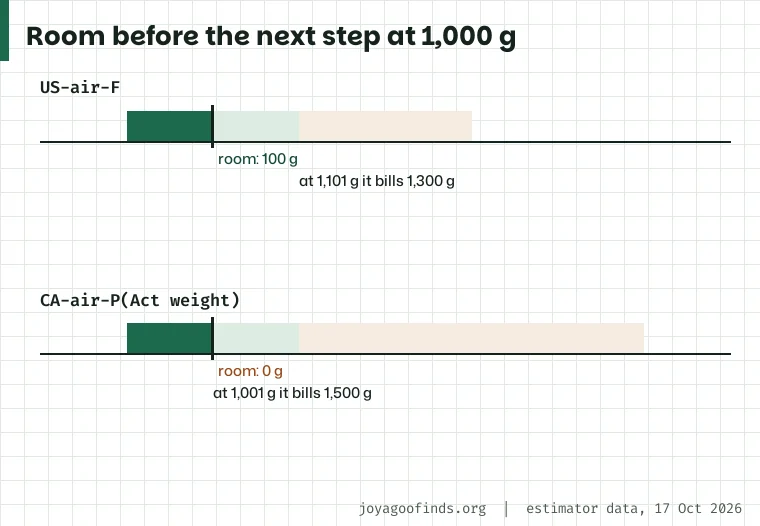 Ruler for a 1,000 g parcel on two lines: on US-air-F 100 g of room before the next step at 1,101 g; on CA-air-P no room, because 1,001 g moves into a new band.