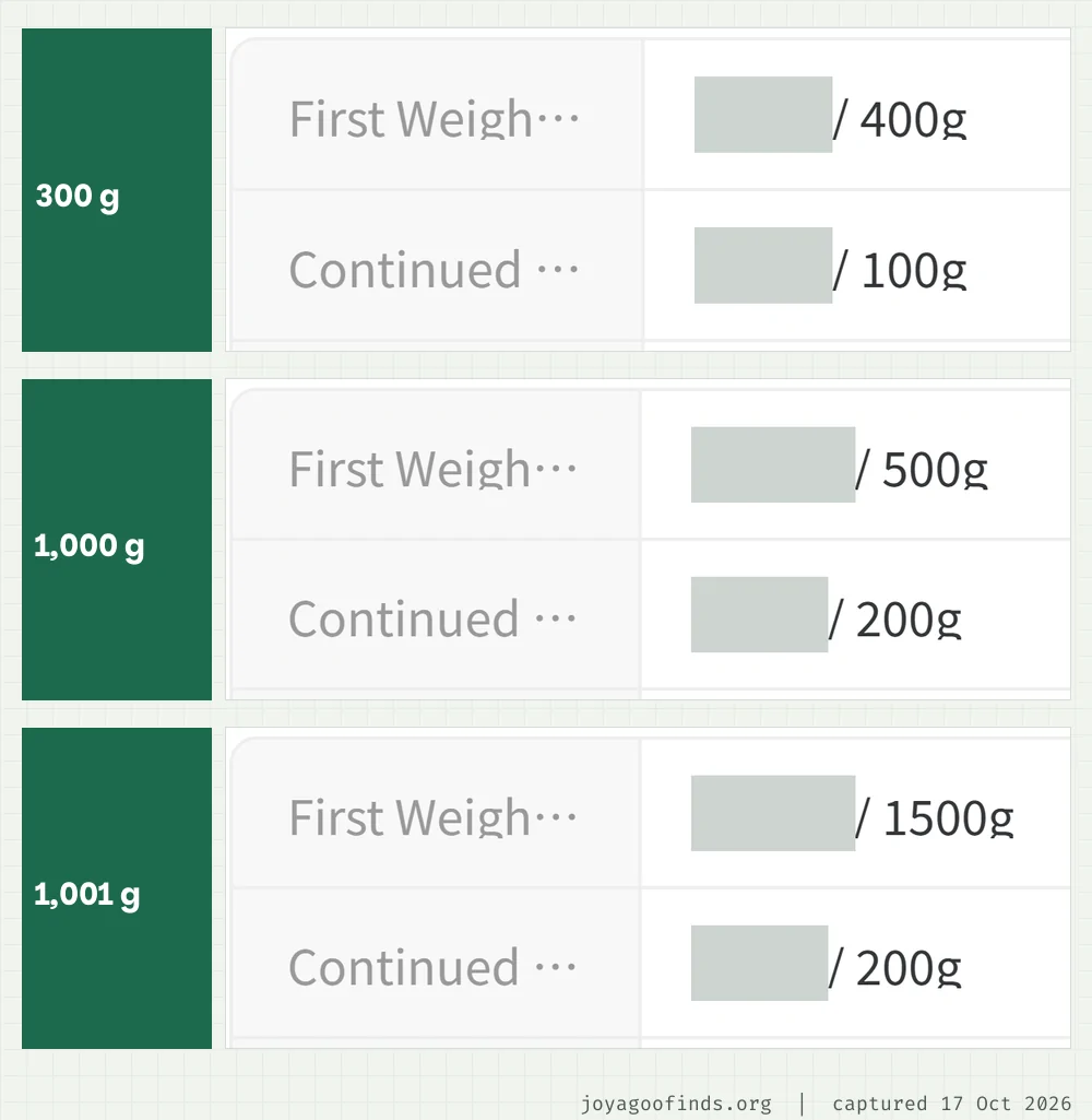 Three cropped Detail panels of CA-air-P stacked: at 300 g the labels end in / 400g and / 100g, at 1,000 g in / 500g and / 200g, at 1,001 g in / 1500g and / 200g; prices covered.