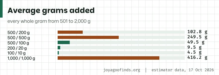 Bar chart of the average grams added by each pair across every whole gram from 501 g to 2,000 g.