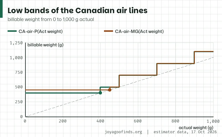 Step chart of the two Canadian air lines from 0 to 1,100 g: CA-air-P flat at 400 g to 400 g, CA-air-MG flat at 450 g to 450 g, both at 500 g until 500 g, then 200 g steps.