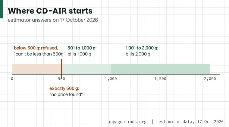 Number line from 0 to 1,200 g for CD-AIR: refused below 500 g, a gap at exactly 500 g marked no price found, and a billable weight of 1,000 g from 501 g.