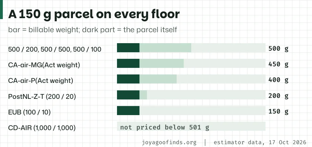 Bar chart of the billable weight of a 150 g parcel on each pair and on the two Canadian air lines: 500, 200, 100, 400 and 450 g, with CD-AIR shown as not priced.