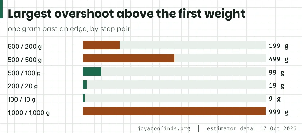 Horizontal bars of the largest overshoot above the first weight for six pairs: 199, 499, 99, 19, 9 and 999 g.