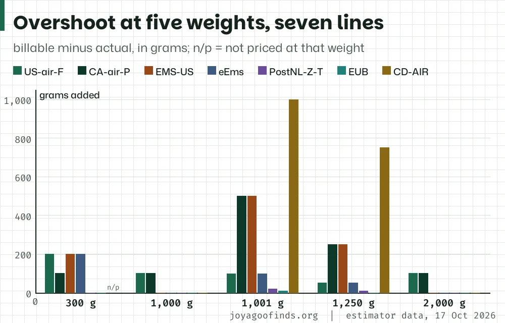 Grouped bar chart of overshoot in grams at 300, 1,000, 1,001, 1,250 and 2,000 g for seven lines, one from each step pair plus CA-air-P.