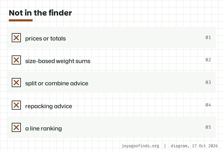 Card listing five things the finder does not do: prices, volumetric sums, splitting or combining advice, repacking advice and line rankings.