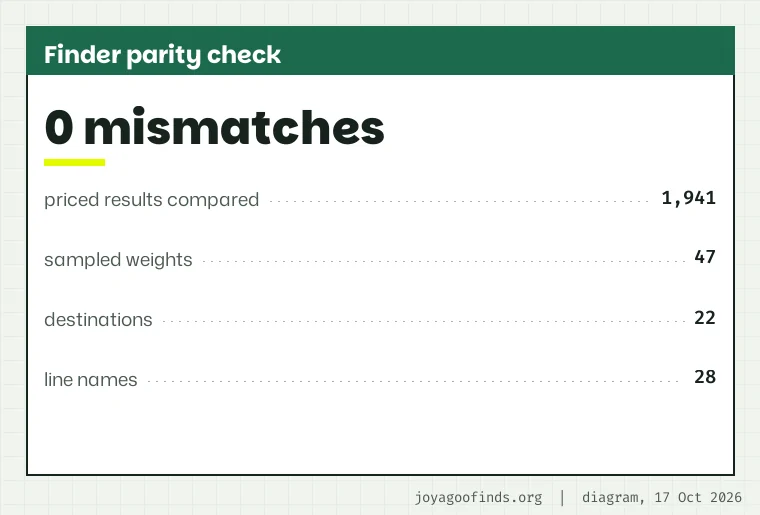 Test summary card: every saved priced result compared with the finder rule, with the count of matches and mismatches.