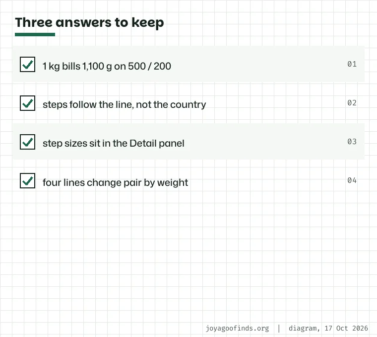 Card with the three most useful short answers: one kilo bills 1,100 g on the common pair, steps follow the line not the country, and step sizes appear in the Detail panel.