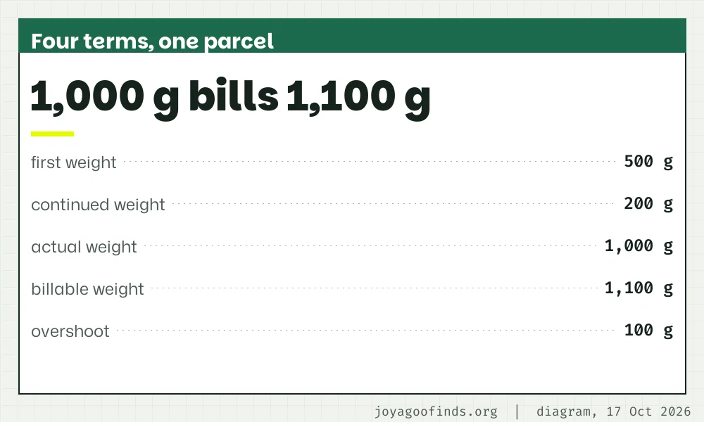 Glossary card pairing four core terms with a small worked example: first weight 500 g, continued weight 200 g, actual weight 1,000 g, billable weight 1,100 g.