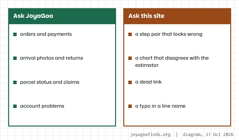 Two-part card: questions for JoyaGoo, such as orders, payments and parcels, and questions for this site, such as a step pair or chart that looks wrong.