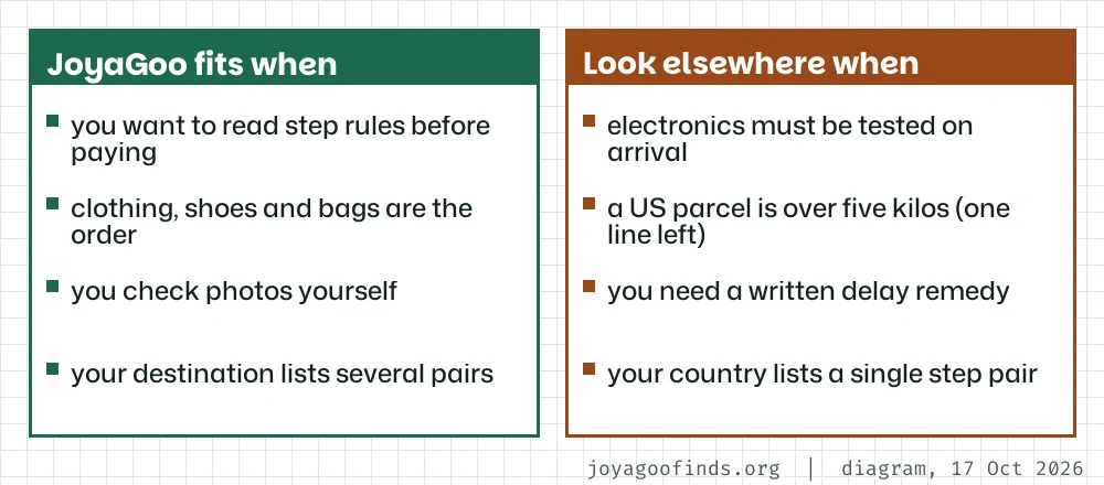 Two-part card: situations where JoyaGoo fits, such as wanting public step data and clothing orders, and situations where another agent may fit better, such as needing electronics tested or a US parcel over five kilos.