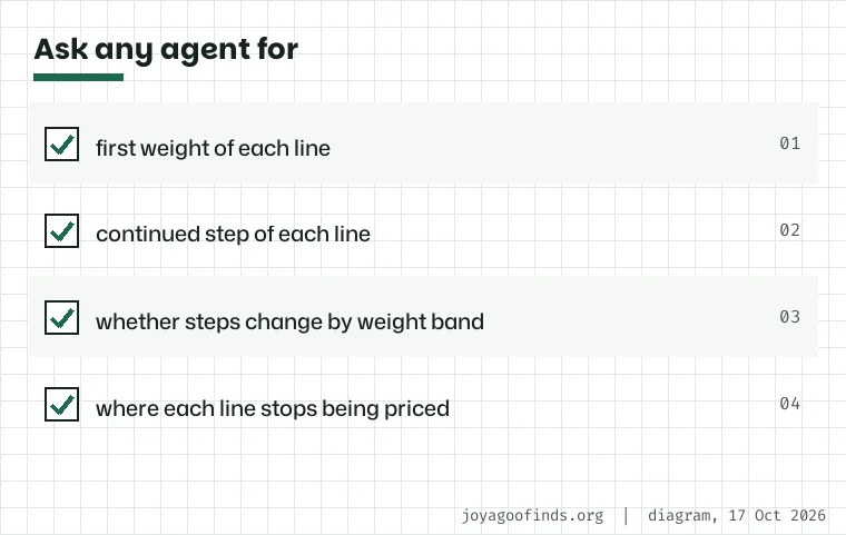 Card listing the two numbers to ask any shopping agent for before comparing shipping: the first weight and the continued weight of each line, with an example.