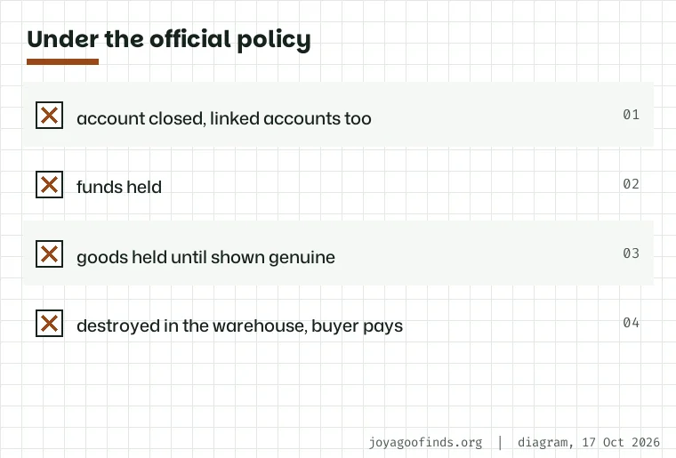 Card summarising the consequences listed in JoyaGoo's counterfeit policy: account closure including linked accounts, funds held, goods held back and destruction at the buyer's cost.