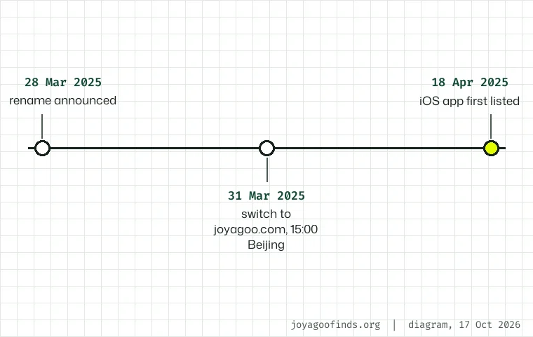 Timeline with three dated points: the rename announcement in late March 2025, the switch to joyagoo.com on 31 March 2025, and the iOS app listing on 18 April 2025.