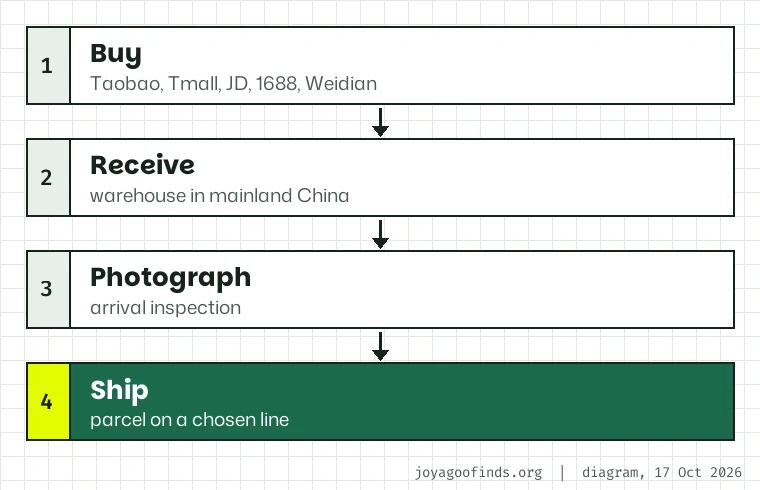 Diagram of the JoyaGoo service as four boxes: buying from Chinese marketplaces, receiving at a warehouse in mainland China, photographing on arrival, and shipping parcels abroad.