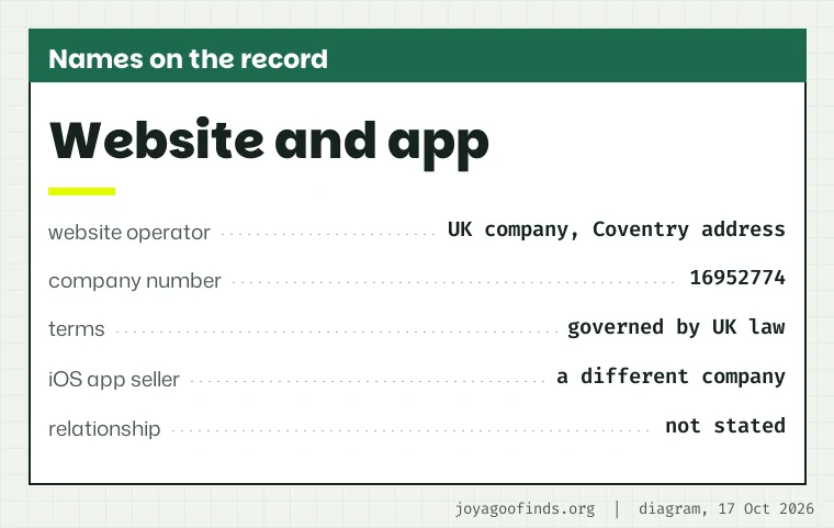 Card naming the website operator as shown on the official Contact Us page and, separately, the seller named on the iOS app listing, with no line drawn between them.