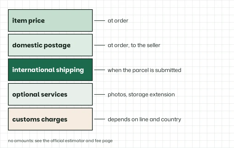 Stacked diagram of the payments in a JoyaGoo order with no amounts: item price and domestic postage paid at order time; international shipping, optional services and possible customs charges later.