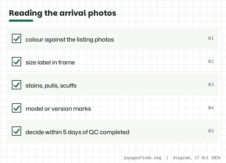 Checklist for reading arrival photos: compare colour with the listing, find the size label, look for damage and stains, confirm the model, and act within the five-day window.