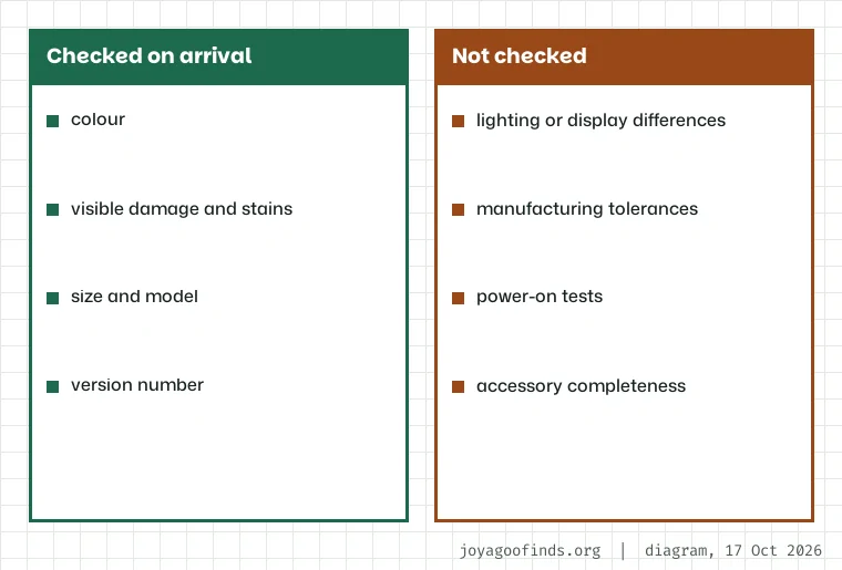 Card listing what the arrival inspection covers (colour, visible damage, stains, size, model and version) and what it leaves out (lighting differences, tolerances, power-on tests, accessory completeness).
