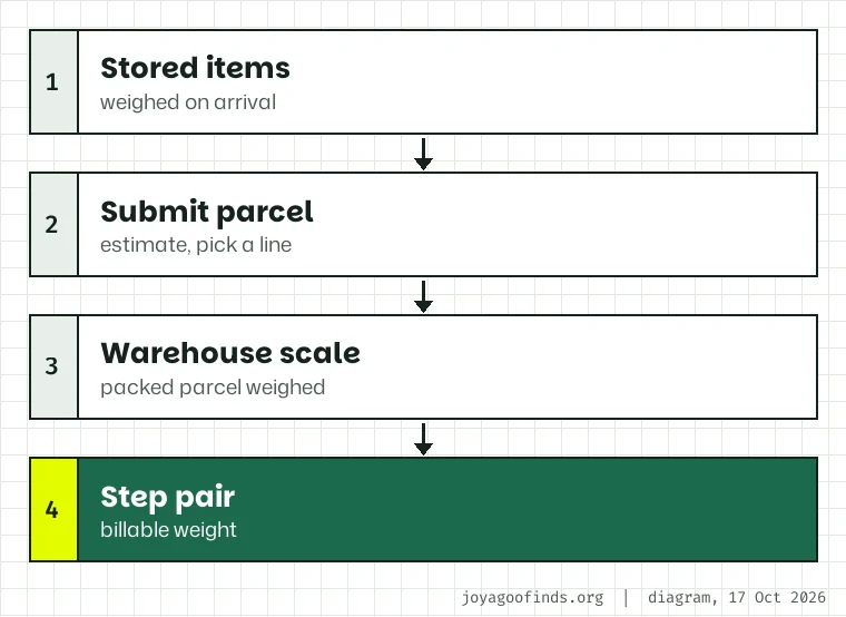Diagram of the weighing step: items in storage, an estimated parcel weight at submission, the packed parcel on the warehouse scale, and the step pair of the chosen line turning that weight into a billable weight.