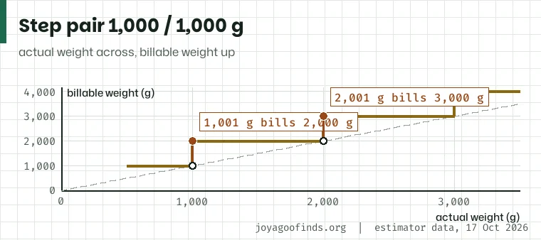 Staircase of the 1,000 and 1,000 gram pair from 0 to 3,500 g, starting at 501 g with a billable weight of 1,000 g.