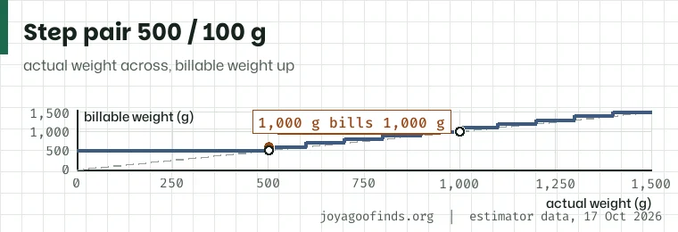 Staircase of the 500 and 100 gram pair from 0 to 1,500 g: flat at 500 g up to 500 g, then steps every 100 g.