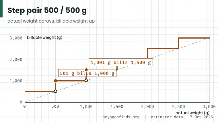 Staircase of the 500 and 500 gram pair from 0 to 3,000 g, with the step at 501 g jumping to 1,000 g highlighted.