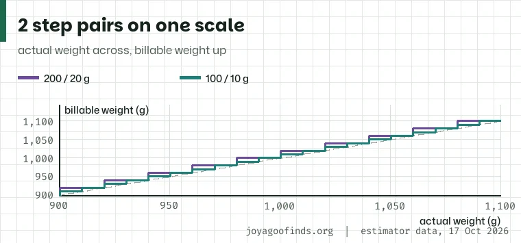 Zoomed staircase from 900 to 1,100 g comparing the 200 and 20 gram pair with the 100 and 10 gram pair; both stay within a few grams of the diagonal.