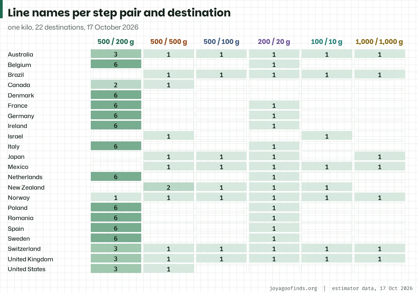 Matrix of 22 destinations against six step pairs, each cell showing how many line names of that pair were listed for that destination at one kilo.