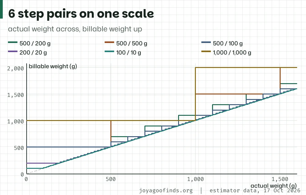 Six staircases overlaid on one chart from 0 to 1,600 g, each in its own colour and line style, with the diagonal for reference.