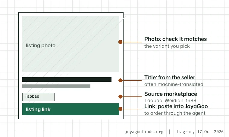 Diagram of a product card on a catalogue shelf with its parts labelled: photo, title, source marketplace and the link you copy into JoyaGoo.