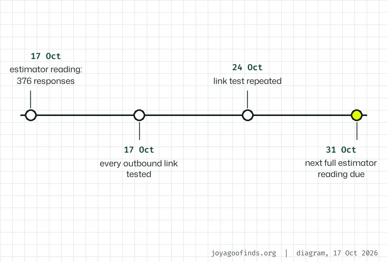 Timeline from 17 October 2026 to 31 October 2026 marking the estimator reading, the planned re-reading and the weekly link test.