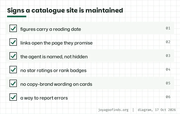 Checklist card with six signs of a maintained catalogue site, from dated figures to working links and no rating badges.