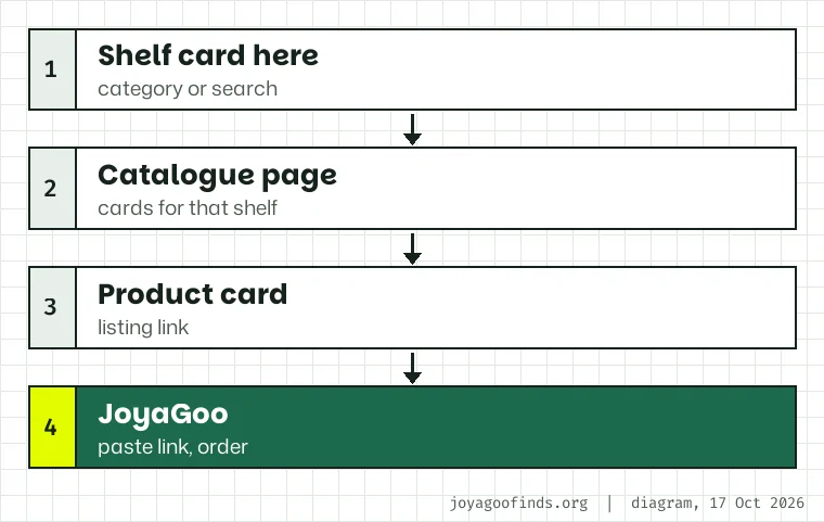 Two routes drawn as arrows: a category shelf opens a page of cards; the women's shelf opens a keyword search with the word women filled in.