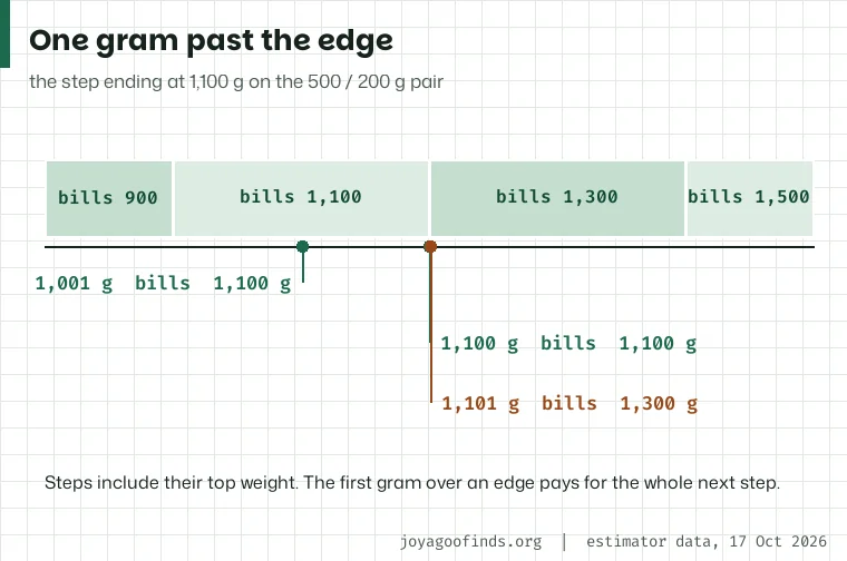 Zoomed ruler around 1,100 g showing that 1,100 g bills 1,100 g while 1,101 g bills 1,300 g on the 500 and 200 pair.