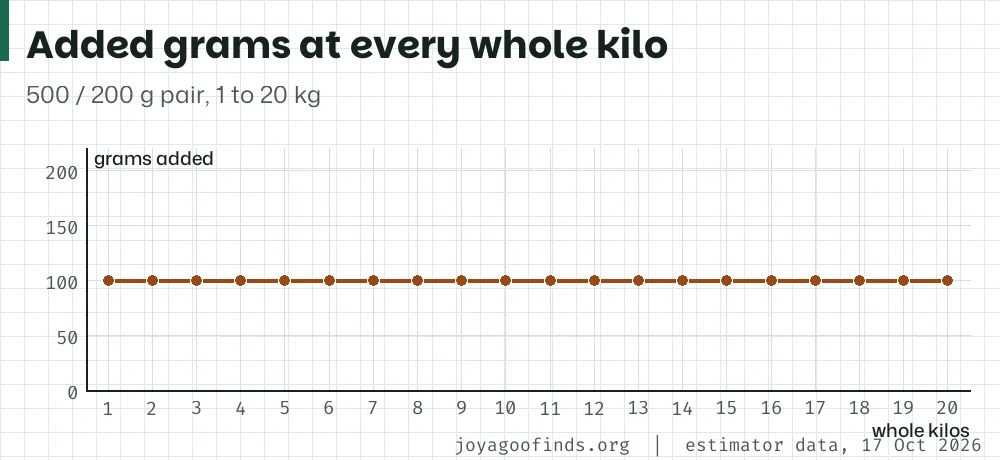 Line chart of billable minus actual weight for whole kilos from 1 to 20 kg on the 500 and 200 pair: a flat line at 100 g.