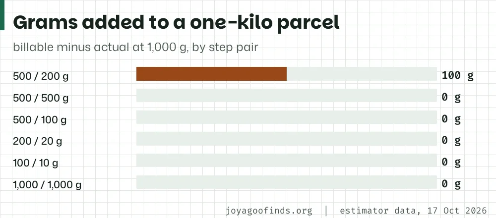 Horizontal bars showing the billable weight of a 1,000 g parcel on six step pairs: 1,100 g on the 500 and 200 pair and 1,000 g on the other five.