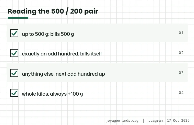 Card with three quick checks for the common pair: below 500 g bills 500 g; an odd hundred bills itself; anything else rounds up to the next odd hundred.