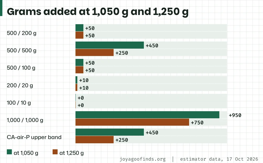Paired bars of grams added at 1,050 g and 1,250 g for six step pairs plus the upper band of CA-air-P; the whole-kilo pair adds 950 g at 1,050 g.